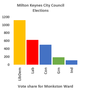 Monkston Local Election results