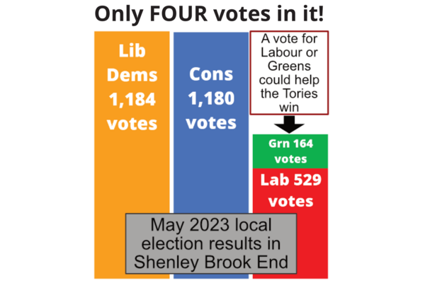 A bar chart showing the MK Local Election results in SBE ward in 2023 with a header saying "Only FOUR votes in it!". Lib Dems 1184 votes. Cons 1180 votes. Lab 529 votes. Green 164 votes.