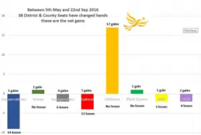 rg.uk/files/2016/09/By-election-gains-300x203.png