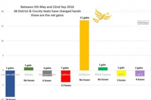 rg.uk/files/2016/09/By-election-gains-300x203.png